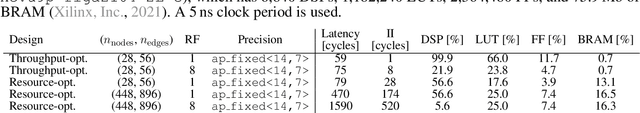 Figure 2 for Graph Neural Networks for Charged Particle Tracking on FPGAs