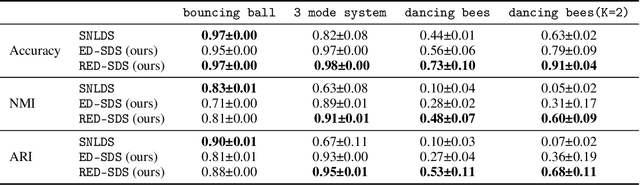 Figure 2 for Deep Explicit Duration Switching Models for Time Series