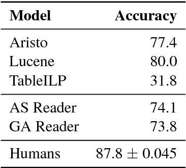 Figure 4 for Crowdsourcing Multiple Choice Science Questions