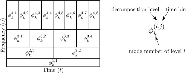 Figure 1 for Multi-resolution Dynamic Mode Decomposition for Early Damage Detection in Wind Turbine Gearboxes