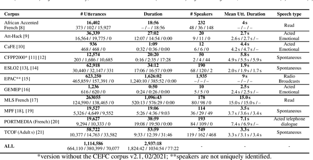 Figure 1 for LeBenchmark: A Reproducible Framework for Assessing Self-Supervised Representation Learning from Speech