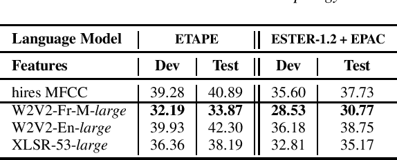 Figure 2 for LeBenchmark: A Reproducible Framework for Assessing Self-Supervised Representation Learning from Speech