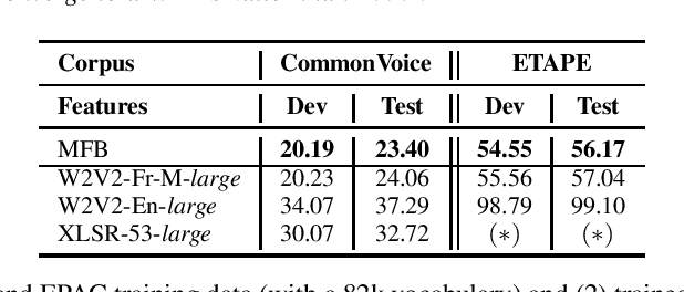 Figure 3 for LeBenchmark: A Reproducible Framework for Assessing Self-Supervised Representation Learning from Speech