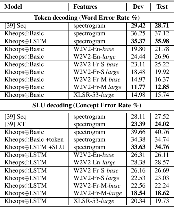 Figure 4 for LeBenchmark: A Reproducible Framework for Assessing Self-Supervised Representation Learning from Speech