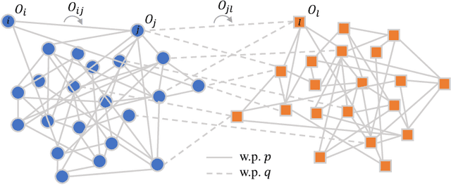 Figure 1 for A Spectral Method for Joint Community Detection and Orthogonal Group Synchronization