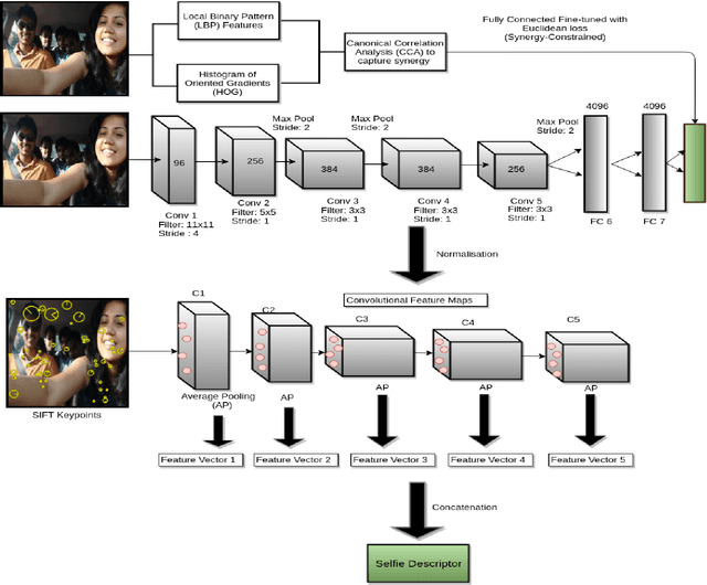 Figure 3 for Selfie Detection by Synergy-Constraint Based Convolutional Neural Network