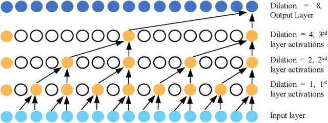 Figure 3 for Multi Scale Graph Wavenet for Spatio-temporal Wind Speed Forecasting