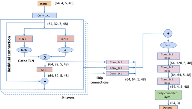 Figure 4 for Multi Scale Graph Wavenet for Wind Speed Forecasting