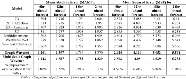 Figure 2 for Multi Scale Graph Wavenet for Spatio-temporal Wind Speed Forecasting