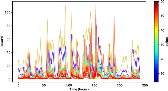 Figure 1 for Periodic-GP: Learning Periodic World with Gaussian Process Bandits