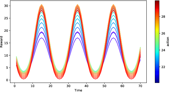 Figure 2 for Periodic-GP: Learning Periodic World with Gaussian Process Bandits