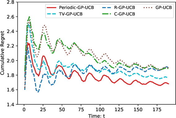 Figure 3 for Periodic-GP: Learning Periodic World with Gaussian Process Bandits