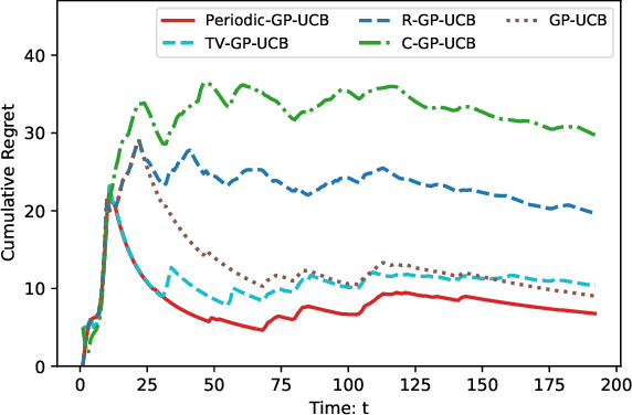 Figure 4 for Periodic-GP: Learning Periodic World with Gaussian Process Bandits