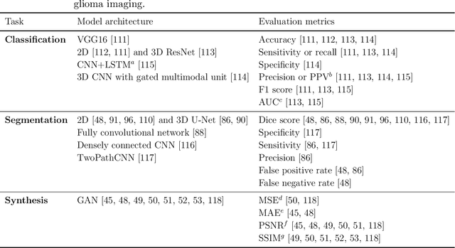 Figure 2 for Applying Artificial Intelligence to Glioma Imaging: Advances and Challenges