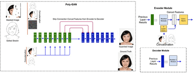 Figure 2 for Extreme Face Inpainting with Sketch-Guided Conditional GAN