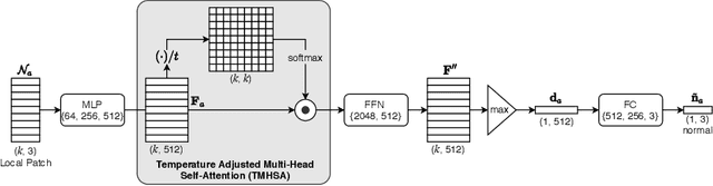 Figure 1 for Neighbourhood-Insensitive Point Cloud Normal Estimation Network