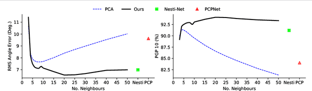 Figure 3 for Neighbourhood-Insensitive Point Cloud Normal Estimation Network
