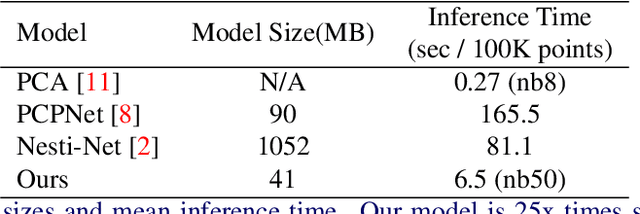 Figure 4 for Neighbourhood-Insensitive Point Cloud Normal Estimation Network