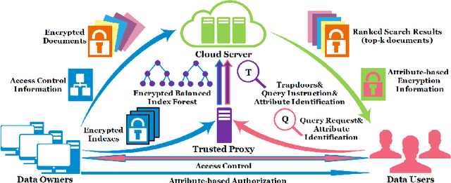 Figure 1 for Multi-owner Secure Encrypted Search Using Searching Adversarial Networks