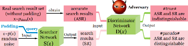 Figure 2 for Multi-owner Secure Encrypted Search Using Searching Adversarial Networks