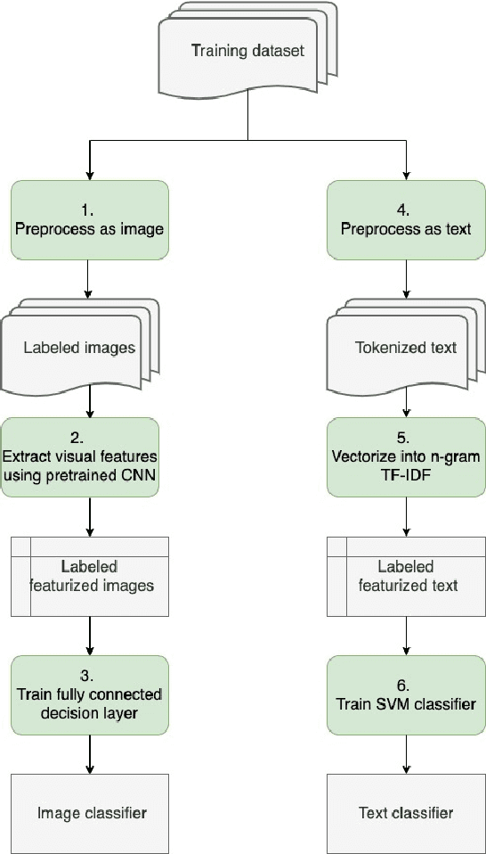 Figure 1 for Immigration Document Classification and Automated Response Generation