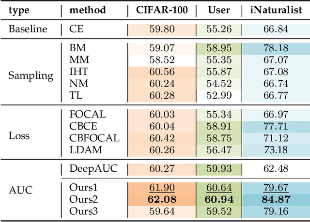 Figure 3 for Learning with Multiclass AUC: Theory and Algorithms