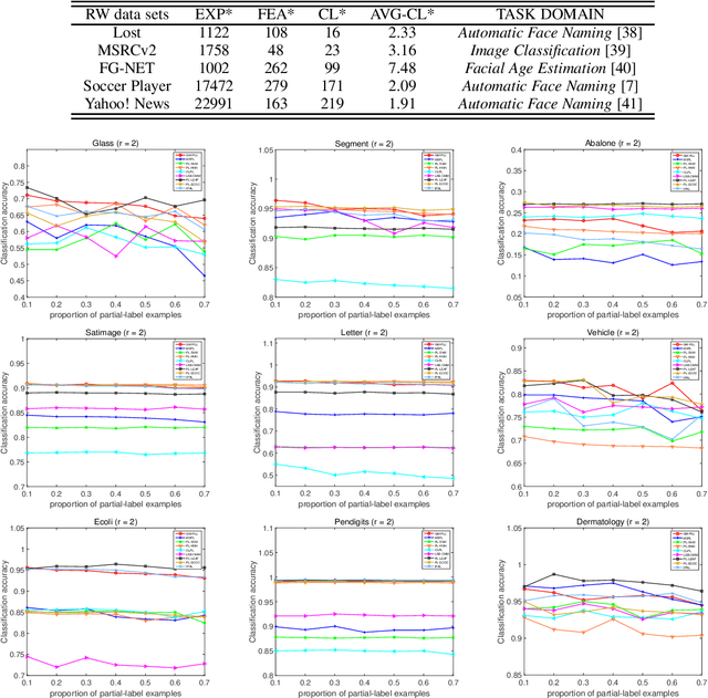 Figure 4 for GM-PLL: Graph Matching based Partial Label Learning