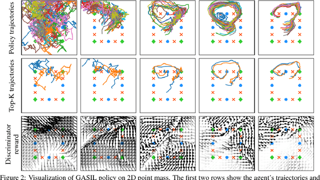 Figure 3 for Generative Adversarial Self-Imitation Learning