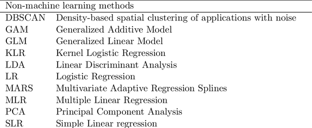 Figure 3 for A review of machine learning applications in wildfire science and management