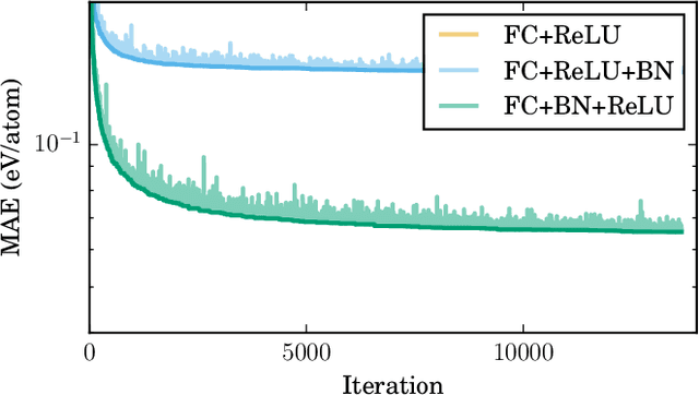 Figure 3 for IRNet: A General Purpose Deep Residual Regression Framework for Materials Discovery