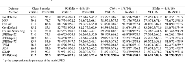 Figure 2 for Enhanced countering adversarial attacks via input denoising and feature restoring