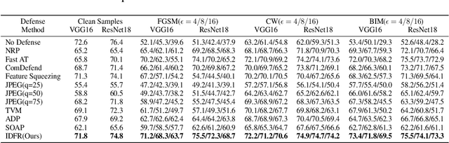 Figure 3 for Enhanced countering adversarial attacks via input denoising and feature restoring