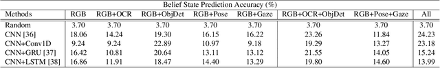 Figure 2 for BOSS: A Benchmark for Human Belief Prediction in Object-context Scenarios