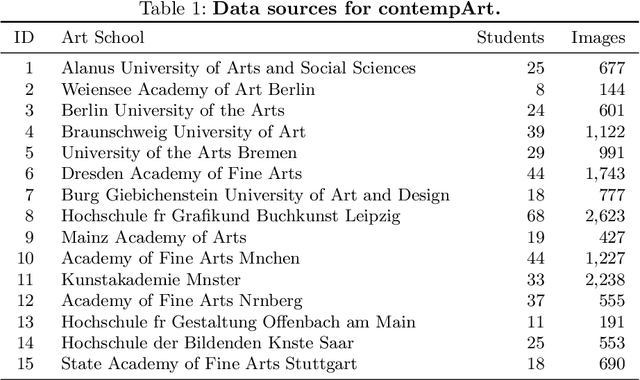 Figure 2 for Demographic Influences on Contemporary Art with Unsupervised Style Embeddings