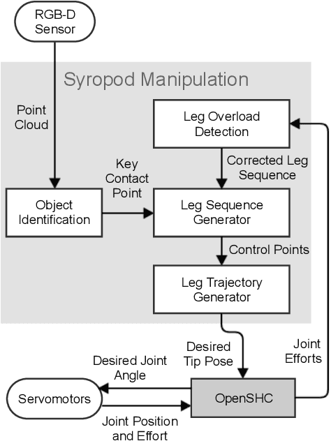 Figure 3 for Autonomous Obstacle Legipulation with a Hexapod Robot