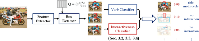 Figure 3 for Mining Cross-Person Cues for Body-Part Interactiveness Learning in HOI Detection