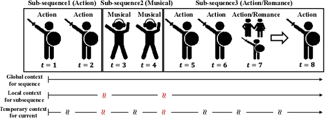 Figure 1 for Hierarchical Context enabled Recurrent Neural Network for Recommendation