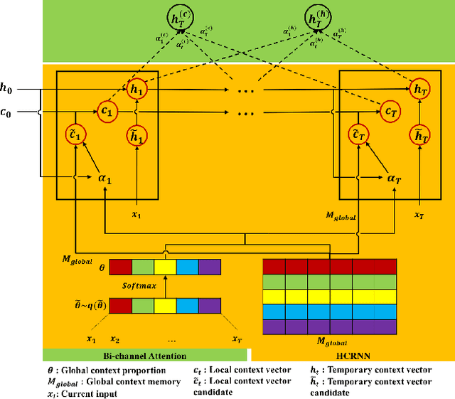 Figure 3 for Hierarchical Context enabled Recurrent Neural Network for Recommendation