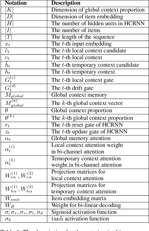 Figure 2 for Hierarchical Context enabled Recurrent Neural Network for Recommendation