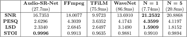 Figure 2 for Audio Spectral Enhancement: Leveraging Autoencoders for Low Latency Reconstruction of Long, Lossy Audio Sequences