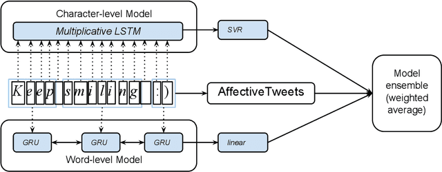 Figure 1 for GradAscent at EmoInt-2017: Character- and Word-Level Recurrent Neural Network Models for Tweet Emotion Intensity Detection