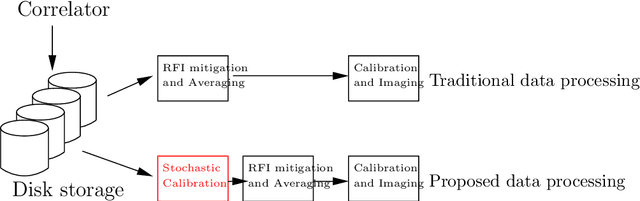 Figure 1 for Stochastic Calibration of Radio Interferometers