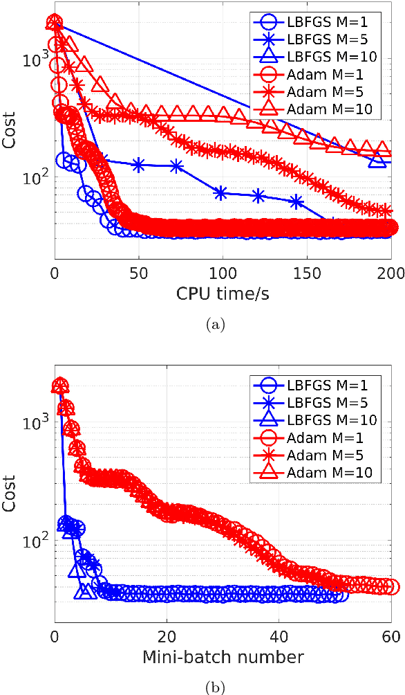 Figure 3 for Stochastic Calibration of Radio Interferometers