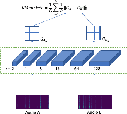 Figure 1 for Parameter Sensitivity of Deep-Feature based Evaluation Metrics for Audio Textures