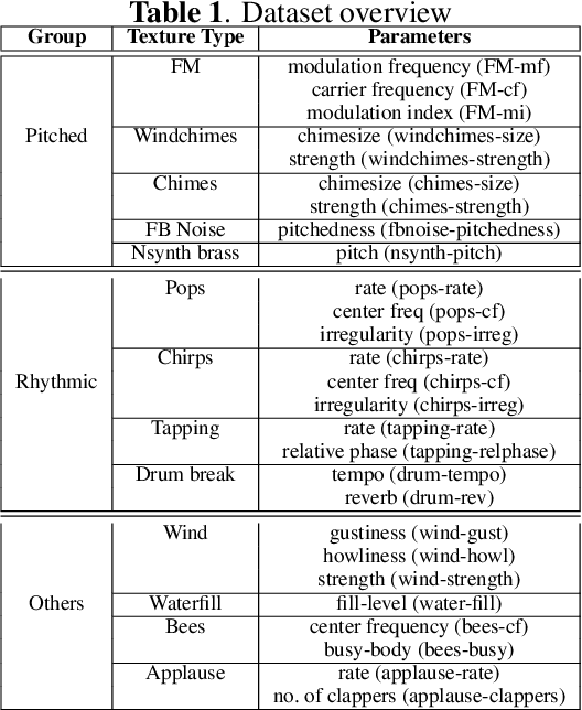Figure 2 for Parameter Sensitivity of Deep-Feature based Evaluation Metrics for Audio Textures