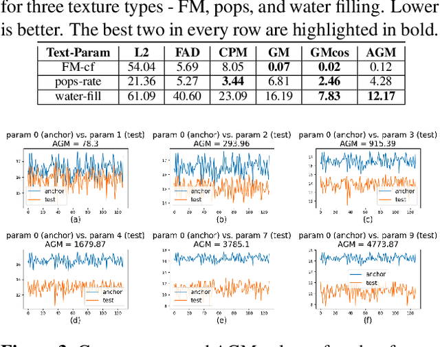 Figure 4 for Parameter Sensitivity of Deep-Feature based Evaluation Metrics for Audio Textures