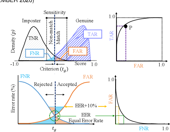 Figure 2 for Balancing Biases and Preserving Privacy on Balanced Faces in the Wild