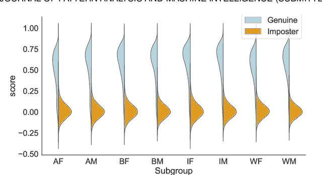 Figure 4 for Balancing Biases and Preserving Privacy on Balanced Faces in the Wild