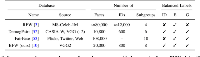 Figure 3 for Balancing Biases and Preserving Privacy on Balanced Faces in the Wild