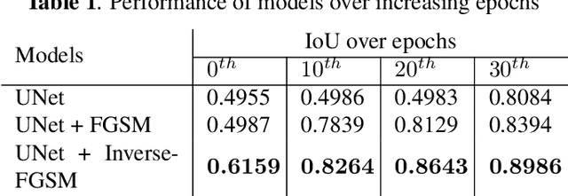 Figure 2 for Adversarial Attack Driven Data Augmentation for Accurate And Robust Medical Image Segmentation